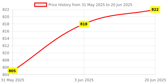 flipkart.com shrinath industries Accurately measure tire tread depths 0-50mm Tire Tread Depth Gauge Height Gauge shrinath industries Price History Graph from 31 May 2025 to 20 Jun 2025