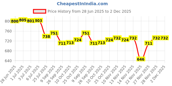 flipkart.com AccuSure 12345 100 Glucometer Strips Price History Graph from 28 Jun 2025 to 2 Dec 2025