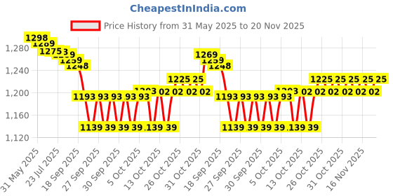 flipkart.com AccuSure 123456 100 Glucometer Strips Price History Graph from 31 May 2025 to 20 Nov 2025