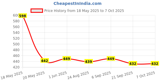 flipkart.com AccuSure 2 In 1 Nose, Cough Steamer and Nozzle Inhaler Vaporizer Price History Graph from 18 May 2025 to 7 Oct 2025