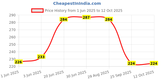 flipkart.com AccuSure 32 MT-32 Waterproof Non Mercury Digital Thermometer for Kids Adults & Babies Thermometer Price History Graph from 1 Jun 2025 to 12 Oct 2025