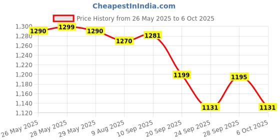 flipkart.com AccuSure 4183 100 Glucometer Strips Price History Graph from 26 May 2025 to 6 Oct 2025