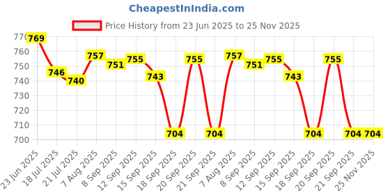 flipkart.com AccuSure 50 Strips 50 Glucometer Strips Price History Graph from 23 Jun 2025 to 25 Nov 2025