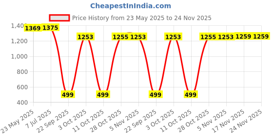flipkart.com AccuSure 650 HA-650 Non Contact Infrered Technology Digital Temprature Machine Thermometer Price History Graph from 23 May 2025 to 24 Nov 2025