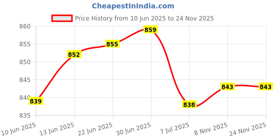 flipkart.com AccuSure 74 50 Glucometer Strips Price History Graph from 10 Jun 2025 to 23 Nov 2025