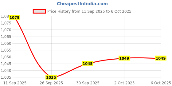 flipkart.com accusure Accu Chek Active Blood Gluco Meter Glucometer accusure Price History Graph from 11 Sep 2025 to 5 Oct 2025
