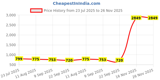 flipkart.com AccuSure ACCUSRE + 2X50 100 Glucometer Strips Price History Graph from 23 Jul 2025 to 25 Nov 2025