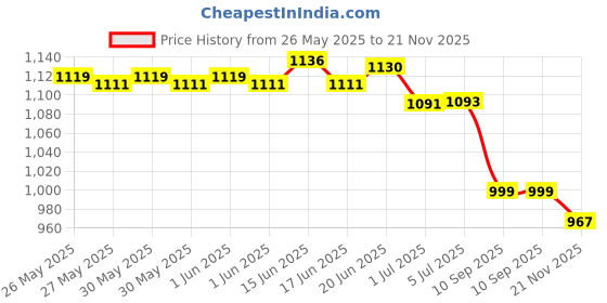 flipkart.com AccuSure Aneroid Sphygmomanometer With Stethoscope Bp Monitor Price History Graph from 26 May 2025 to 21 Nov 2025