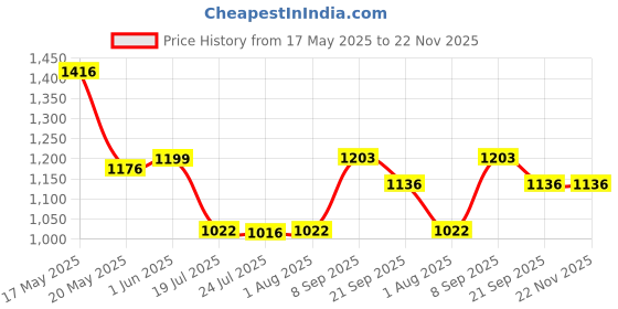 flipkart.com AccuSure AP-10 100 Glucometer Strips Price History Graph from 17 May 2025 to 22 Nov 2025