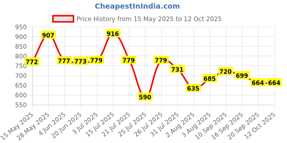 flipkart.com AccuSure AP - 10 50 Glucometer Strips Price History Graph from 15 May 2025 to 11 Oct 2025