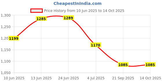 flipkart.com AccuSure AS 35 AS Bp Monitor Price History Graph from 10 Jun 2025 to 12 Oct 2025