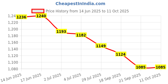 flipkart.com AccuSure AS-35A/AS SERIES AS-35/AS SERIES Bp Monitor Price History Graph from 14 Jun 2025 to 11 Oct 2025