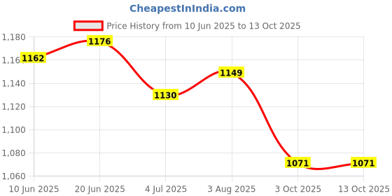 flipkart.com AccuSure AS AS Bp Monitor Price History Graph from 10 Jun 2025 to 12 Oct 2025