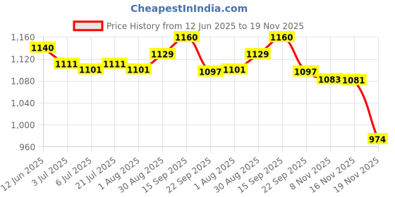 flipkart.com AccuSure AS Automatic + Advance Feature Blood Pressure Monitoring System Accusure AS bp moniter Bp Monitor Price History Graph from 12 Jun 2025 to 19 Nov 2025
