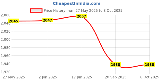 flipkart.com AccuSure AS BP Monitor & Morepen pulse oximeter ( PO 12A ) Bp Monitor Price History Graph from 27 May 2025 to 8 Oct 2025