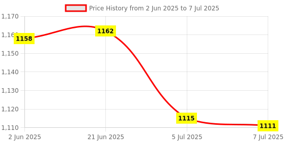 flipkart.com AccuSure AS SERIES AS SERIES Bp Monitor Price History Graph from 2 Jun 2025 to 7 Jul 2025