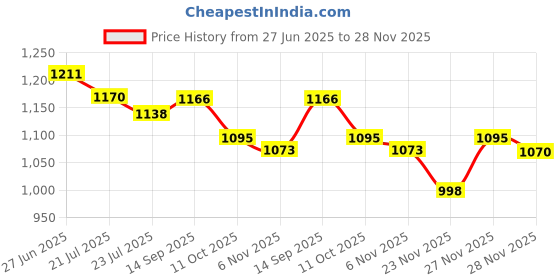 flipkart.com AccuSure AS SERIES AS SERIRS Bp Monitor Price History Graph from 27 Jun 2025 to 28 Nov 2025