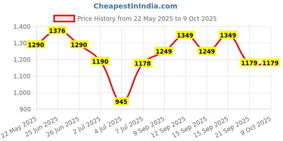 flipkart.com AccuSure AS with zovec thermometer ZT-D1 Bp Monitor Price History Graph from 22 May 2025 to 9 Oct 2025
