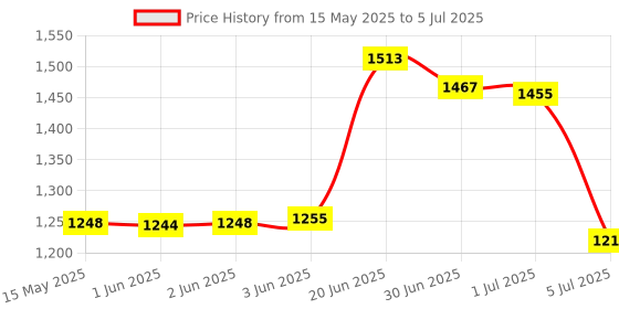 flipkart.com AccuSure AS02 fully automatic upper arm blood pressure monitor 3 Color Display AS02 Bp Monitor Price History Graph from 15 May 2025 to 5 Jul 2025