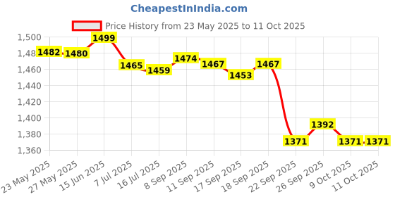 flipkart.com AccuSure AS05 3 Color Smart Display Technology AS Series Bp Monitor Price History Graph from 23 May 2025 to 9 Oct 2025