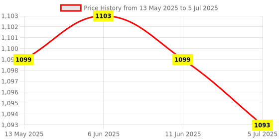 flipkart.com AccuSure AS9 Automatic + Advance Feature Blood Pressure Monitoring System for measuring BP AS9 Bp Monitor Price History Graph from 13 May 2025 to 5 Jul 2025