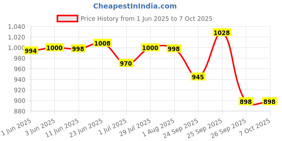flipkart.com AccuSure Automatic + Advance Feature Blood Pressure Monitoring System For Measuring BP BP09 Bp Monitor Price History Graph from 1 Jun 2025 to 7 Oct 2025