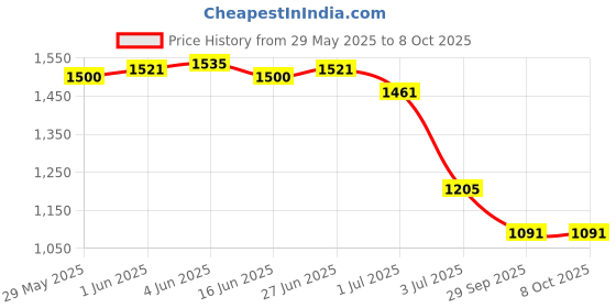flipkart.com AccuSure Automatic Advance Feature Blood Pressure Monitoring System For Measuring TS+ Bp Monitor Price History Graph from 29 May 2025 to 7 Oct 2025