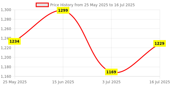 flipkart.com AccuSure Automatic AS series Blood pressure monitoring device with Adaptor (Works With Both Battery And Charger) Bp Monitor Price History Graph from 25 May 2025 to 16 Jul 2025