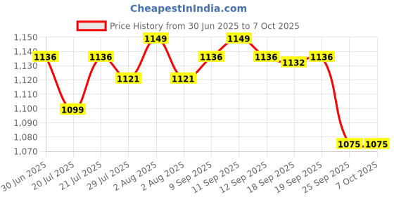 flipkart.com AccuSure Automatic AS series Blood pressure monitoring device with Advance Fetures AccuSure AS Series Blood Pressure Monitoring System Bp Monitor Price History Graph from 30 Jun 2025 to 6 Oct 2025
