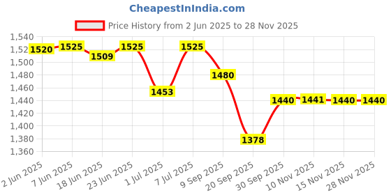flipkart.com AccuSure AUTOMATIC DIGITAL BLOOD PRESSURE MONITOR AS 05 Bp Monitor Price History Graph from 2 Jun 2025 to 27 Nov 2025