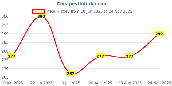 flipkart.com accusure Bamboo Yarn 4 Way Stretchable Pain Relief Knee Cap For Running, Gym & Sports Knee Support accusure Price History Graph from 10 Jun 2025 to 24 Nov 2025