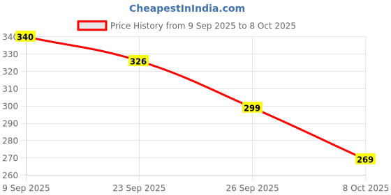 flipkart.com accusure BLOOD GLUCO MONITORING Glucometer accusure Price History Graph from 9 Sep 2025 to 8 Oct 2025