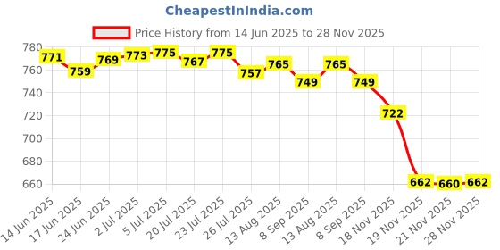 flipkart.com AccuSure BLUE 50'S 50 Glucometer Strips Price History Graph from 14 Jun 2025 to 28 Nov 2025