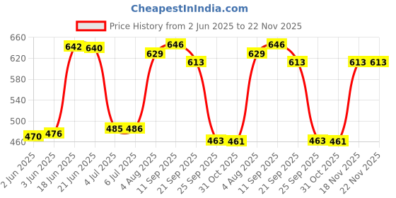 flipkart.com AccuSure Blue Glucometer Test Strips , Pack of 1 |25 Glucometer Strips 25 Glucometer Strips Price History Graph from 2 Jun 2025 to 22 Nov 2025