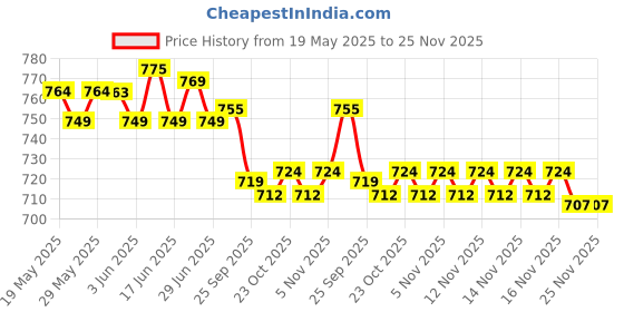 flipkart.com AccuSure Blue Test Strips ,Pack of 1 | 50 Glucometer Strips 50 Glucometer Strips Price History Graph from 19 May 2025 to 24 Nov 2025