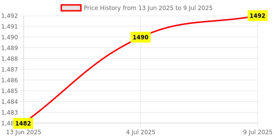 flipkart.com AccuSure Combo Covid Health Kit MT- 32 Digital Thermometer Comes With Compressor Nebulizer Price History Graph from 13 Jun 2025 to 9 Jul 2025