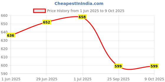 flipkart.com AccuSure Combo Pack of 4 Mercury-Free Digital Thermometer for Kids Adults & Babies with Storage Case Thermometer Price History Graph from 1 Jun 2025 to 8 Oct 2025