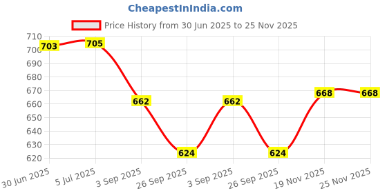 flipkart.com AccuSure Combo Pack of 4 Waterproof Digital Thermometer for Kids Adults & Babies MT-32 Thermometer Price History Graph from 30 Jun 2025 to 25 Nov 2025
