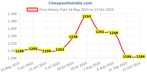 flipkart.com AccuSure Compressor Machine Kit with Mouth Piece, Child and Adult Mask Nebulizer Price History Graph from 14 May 2025 to 12 Oct 2025