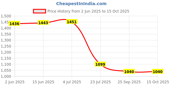flipkart.com AccuSure DC Portable And Lightweight With Mask Kit For Adult & Kids Nebulizer Price History Graph from 2 Jun 2025 to 14 Oct 2025