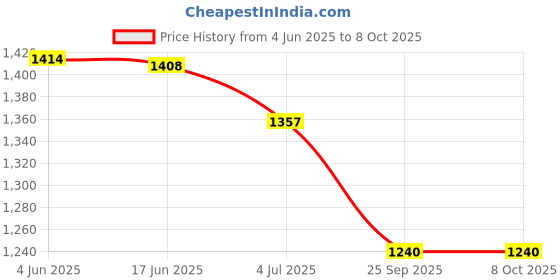 flipkart.com AccuSure Digital Thermometer for Adults & Child Comes with AS02 fully Automatic Bp Monitor Price History Graph from 4 Jun 2025 to 8 Oct 2025
