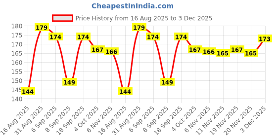 flipkart.com AccuSure DIGITAL THERMOMETER - MT-32 MT-32 Thermometer Price History Graph from 16 Aug 2025 to 3 Dec 2025