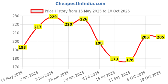 flipkart.com AccuSure Dr Gene PT- Series Digital Thermometer Price History Graph from 15 May 2025 to 18 Oct 2025