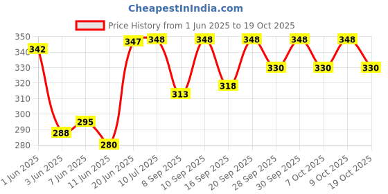 flipkart.com accusure Easy Pain Relief Hot water bottle Non Electrical 1 L Hot Water Bag accusure Price History Graph from 1 Jun 2025 to 19 Oct 2025