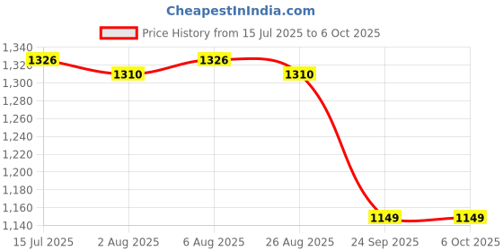 flipkart.com AccuSure Finger Tip Pulse Oximeter with LED Display and Auto Power Off Feature (Blue and White) Pulse Oximeter Price History Graph from 15 Jul 2025 to 6 Oct 2025