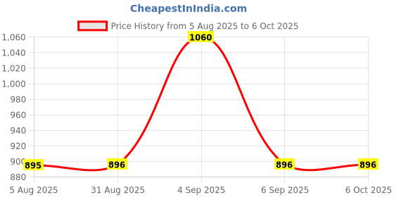 flipkart.com AccuSure FS10C Finger Tip Pulse Oximeter for measure SpO2 and Heart Rate Pulse Oximeter Price History Graph from 5 Aug 2025 to 6 Oct 2025