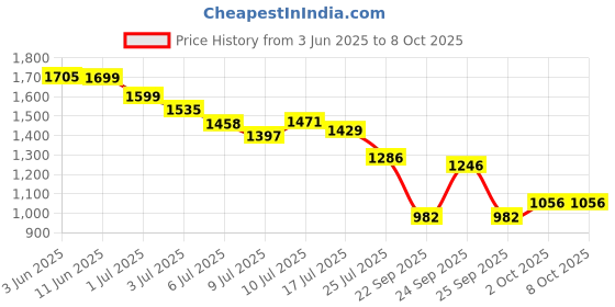 flipkart.com AccuSure FS10C Pulse Oximeter Price History Graph from 3 Jun 2025 to 8 Oct 2025