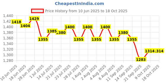flipkart.com AccuSure Fully Automatic Digital Blood Pressure Monitor TS Bp Monitor Price History Graph from 10 Jun 2025 to 18 Oct 2025