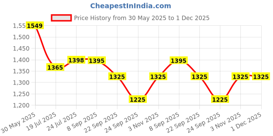flipkart.com AccuSure gene 100 Glucometer Strips Price History Graph from 30 May 2025 to 1 Dec 2025