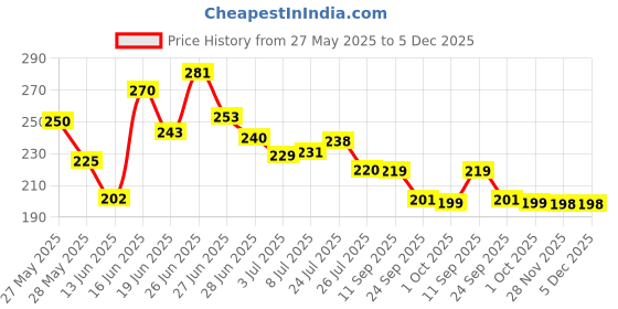 flipkart.com AccuSure Glucometer Blood Lancet 200 Pieces ,Round Lancet Needle ,Test Strips Glucometer Lancets Price History Graph from 27 May 2025 to 5 Dec 2025